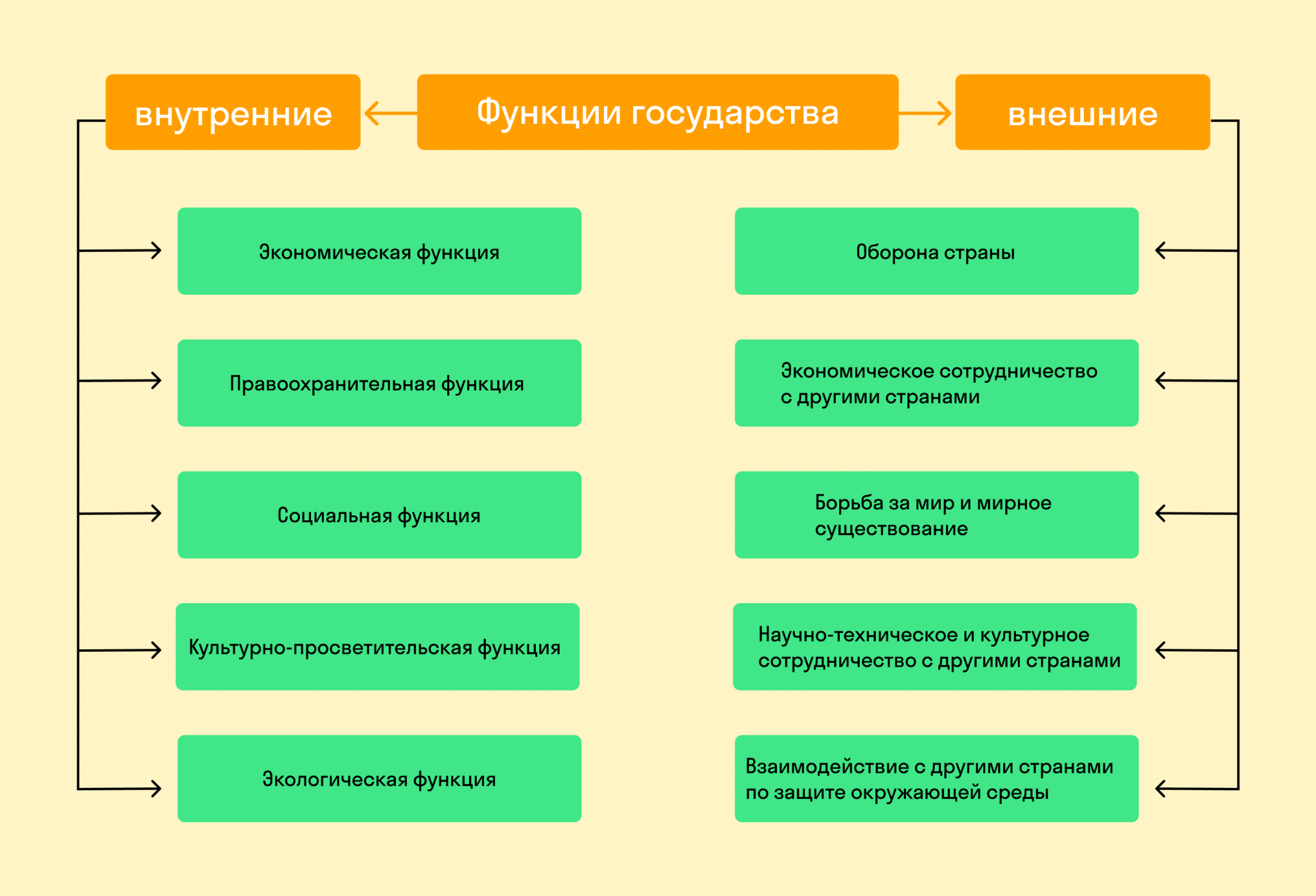 Составьте схему функции государства