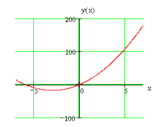 Калькулятор минимума функции. Power function Math. Math function without Global minimum.