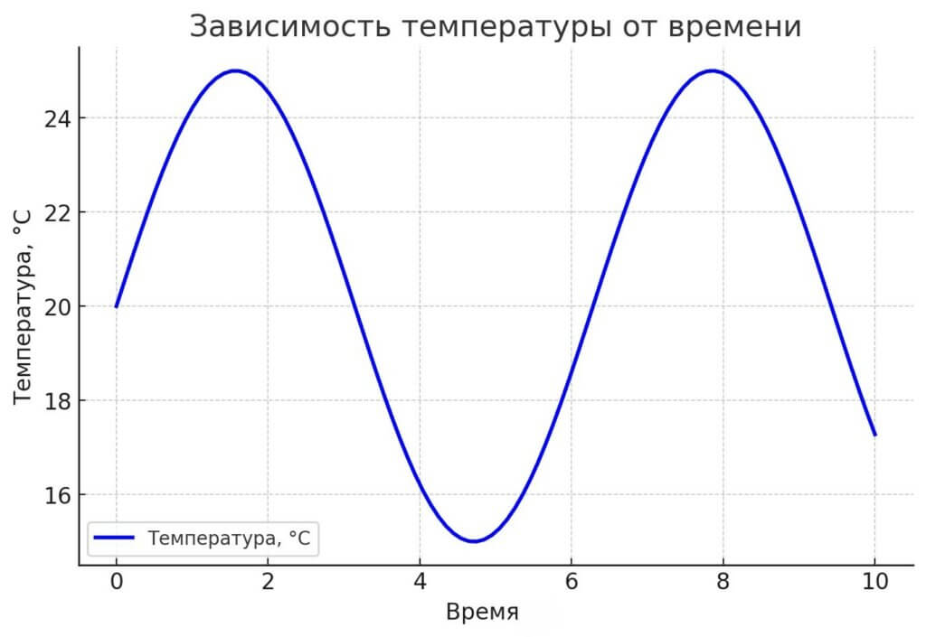 график зависимость температуры от времени